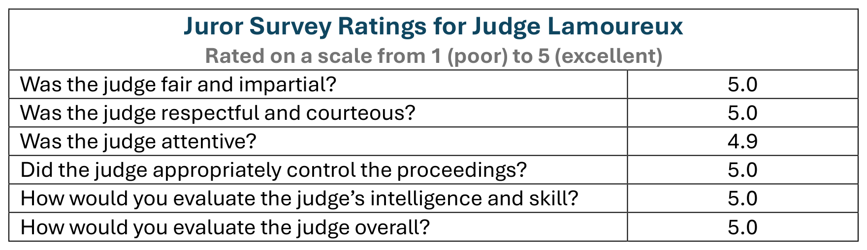 Juror Survey Chart